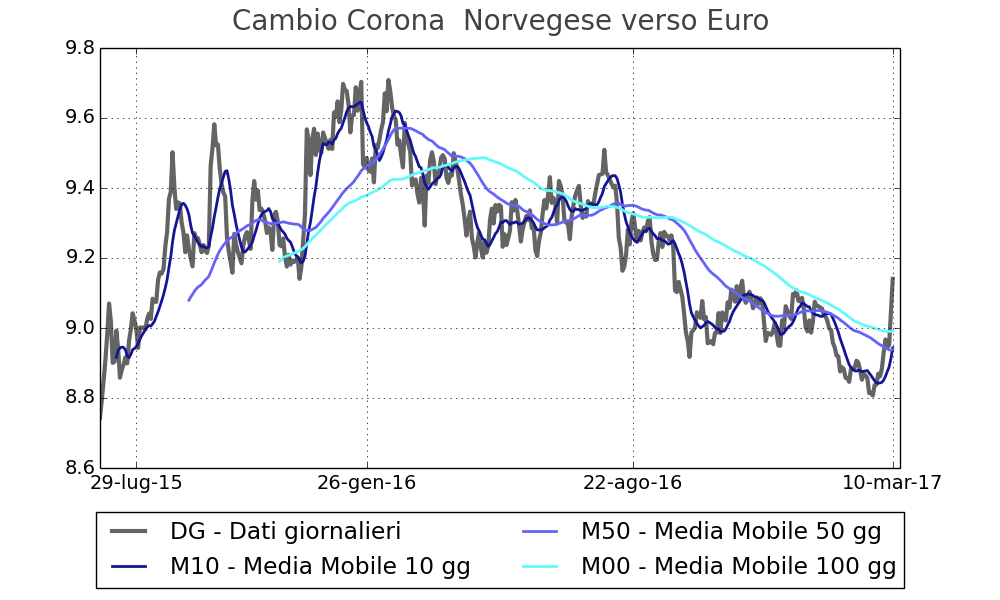 Andamento della Corona Norvegese verso l'Euro
