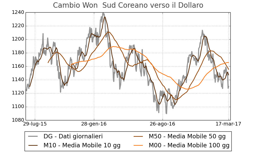 La dinamice del Won Sudcoreano mostra una particolare sensibilità verso le vicende di politica interna