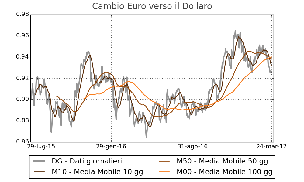 Andamento ciclico del tasso di cambio Euro Dollaro