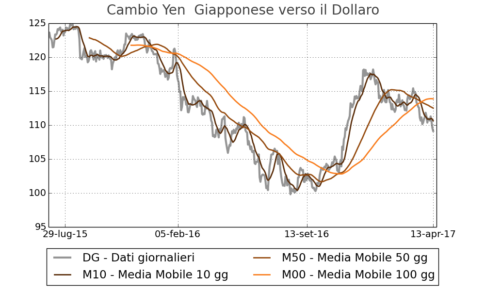 Apprezzamento dello Yen Giapponese