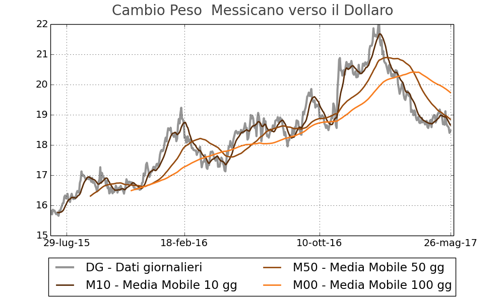 Dinamica del Peso messicano rispetto al dollaro