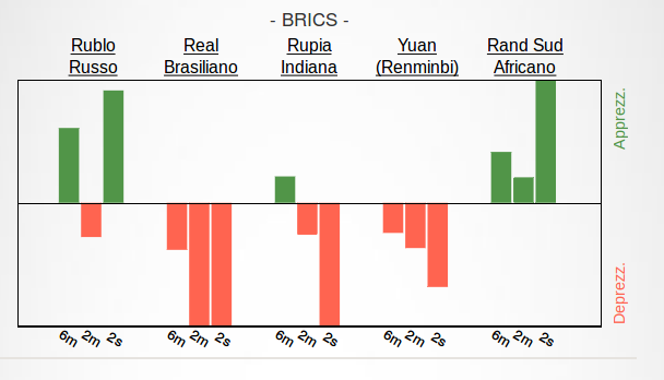 Bar Chart dei tassi di cambio effettivi dei paesi BRICS