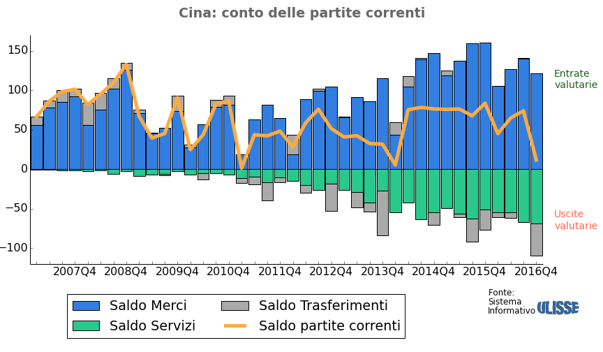 Conto delle partite correnti della bilancia dei pagamenti cinese