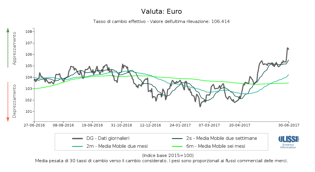 Tasso di cambio effettivo dell'euro