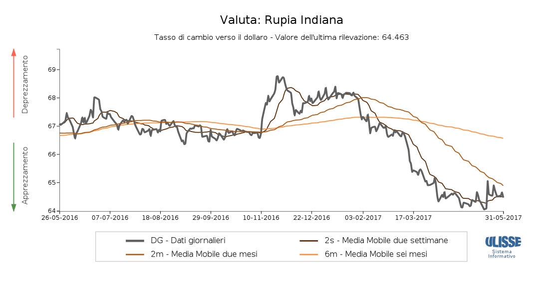 Grafico a linee del tasso di cambio effettivo della rupia indiana