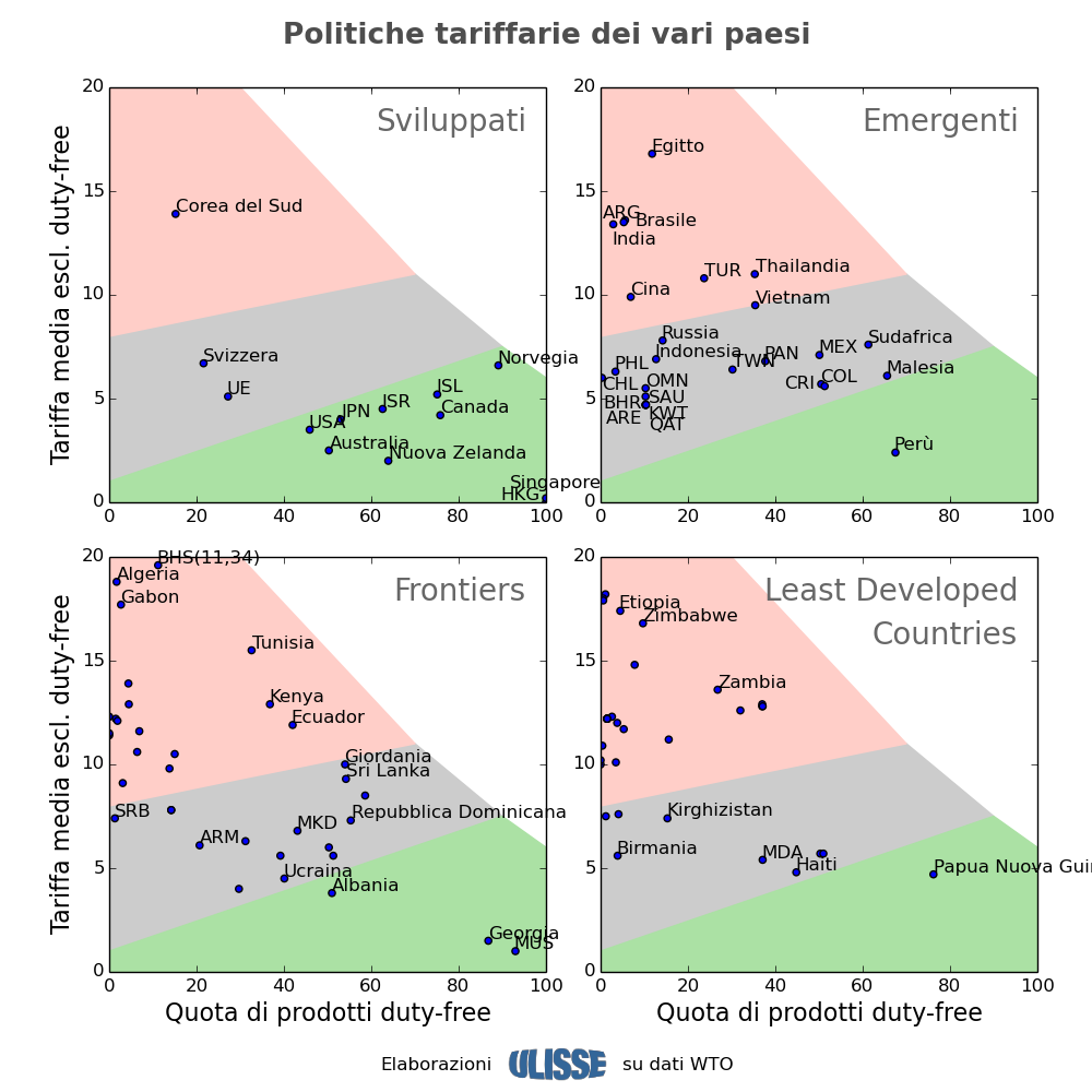 Politiche tariffarie dei vari paesi mondiali