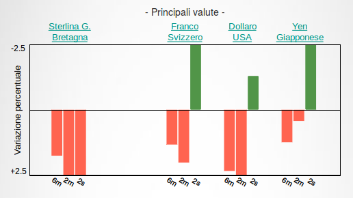 Tasso di cambio delle principali valute verso l'euro