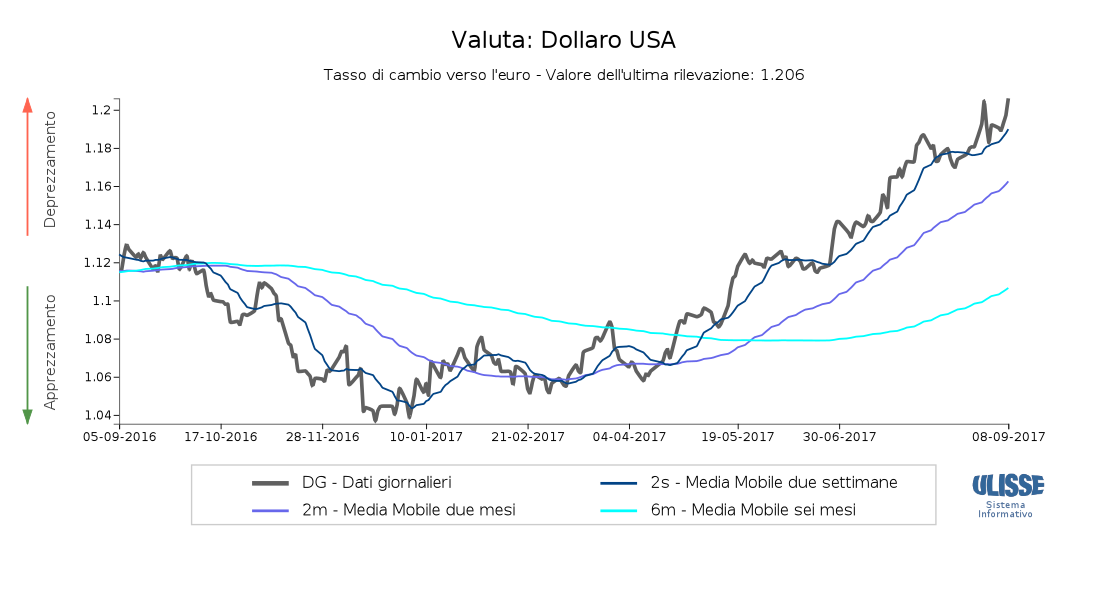 Tasso di cambio dollaro per Euro