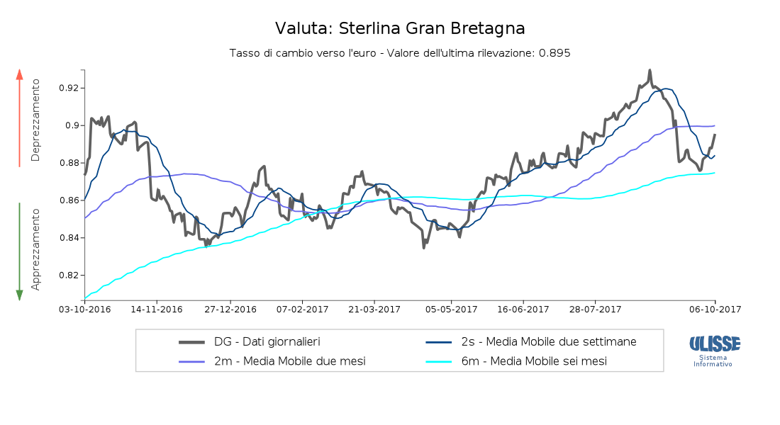 Tasso di cambio Sterilna per euro