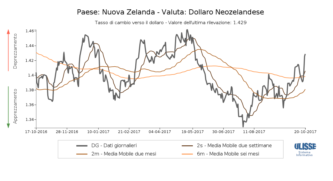 Tasso di cambio Dollaro neozelandese per dollaro USA