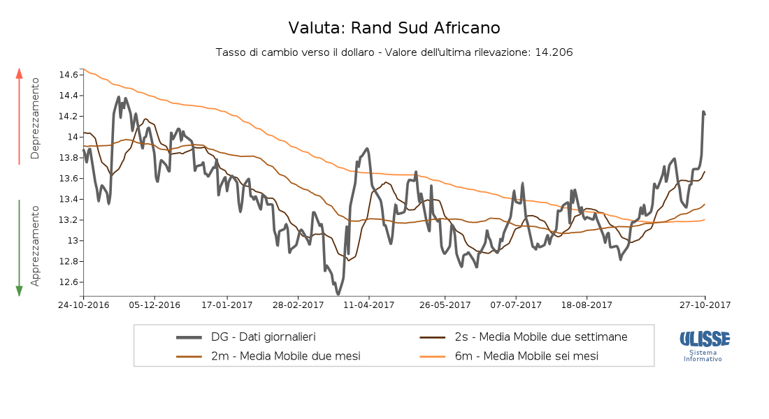 Tasso di cambio Rand sudafricano per dollaro