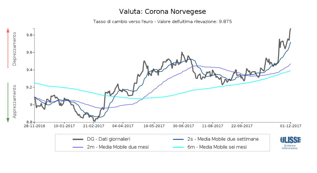 Corona norvegese