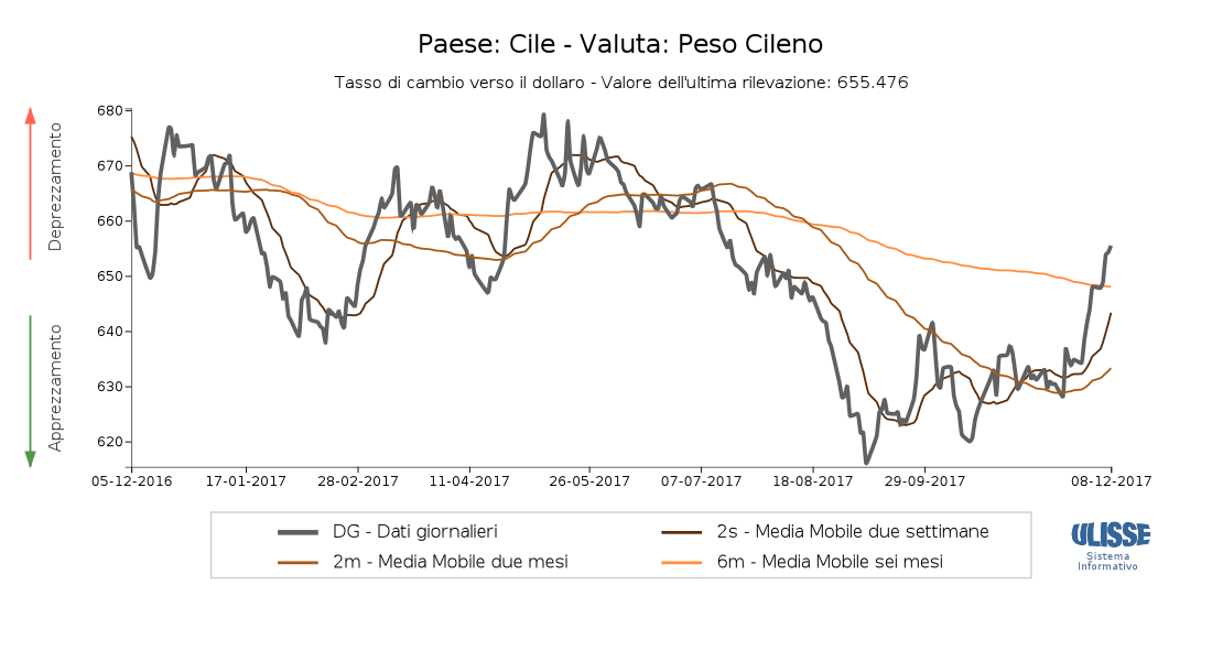 Tasso di cambio peso cileno verso il dollaro