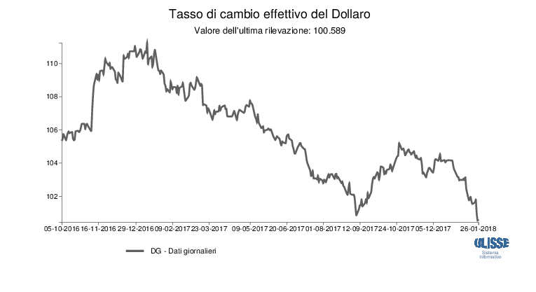 Tasso di cambio effettivo Dollaro USA