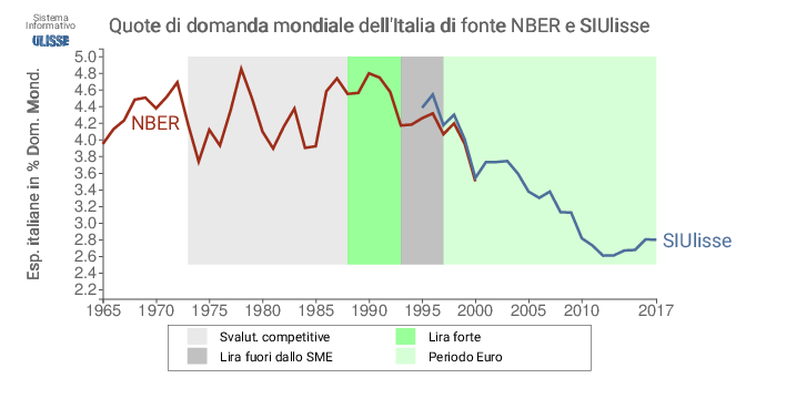 Quota di commercio mondiale dell'Italia