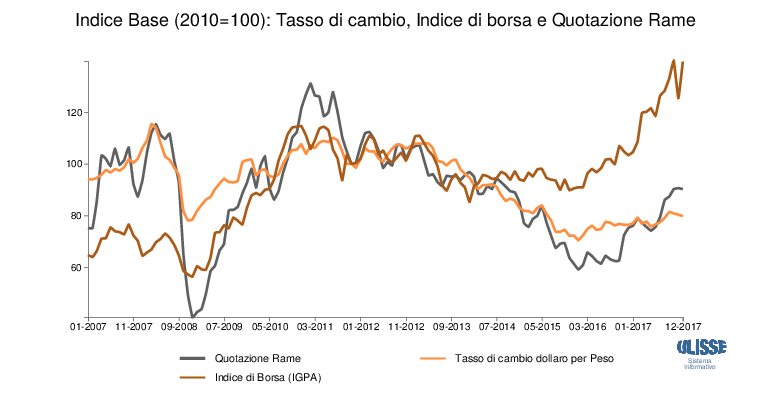 Dinamica prezzo del rame e cambio e borsa cileni