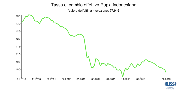 Tasso di cambio effettivo Rupia Indonesiana