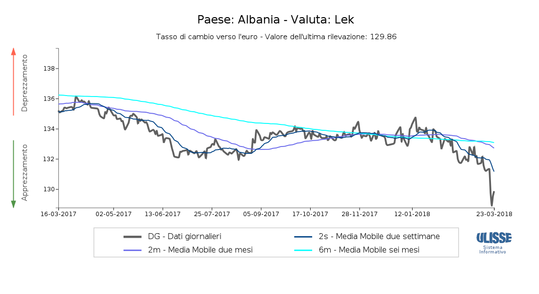 Tasso di cambio Lek albanese per euro