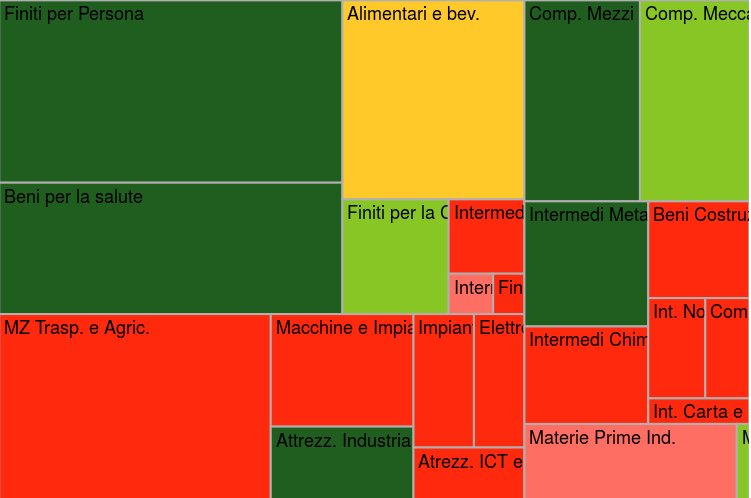 Esportazioni Italiane negli Stati Uniti