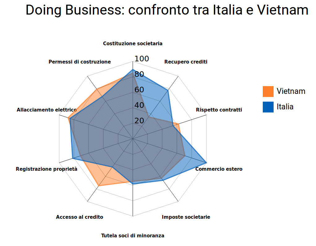 Doing Business - Confronto tra Italia e Vietnam