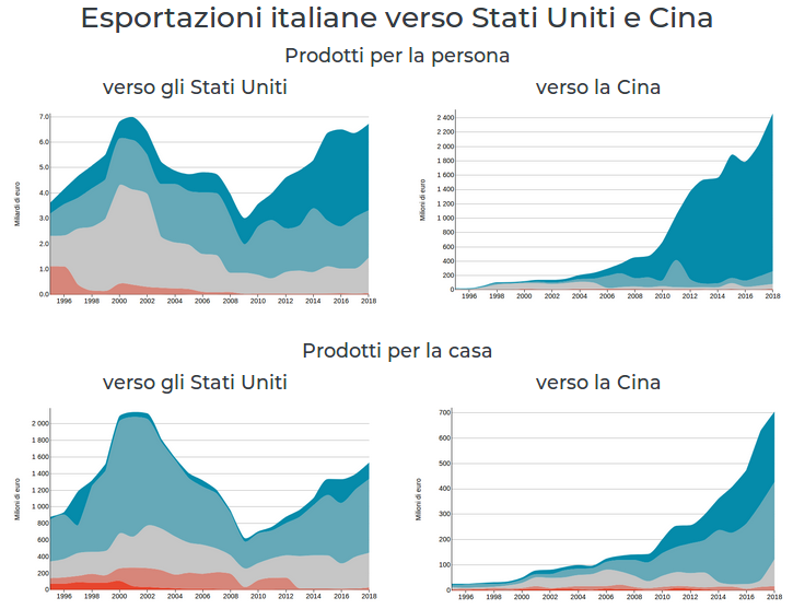 Esportazioni dell'Italia verso USA e Cina di prodotti per la persona e per la casa