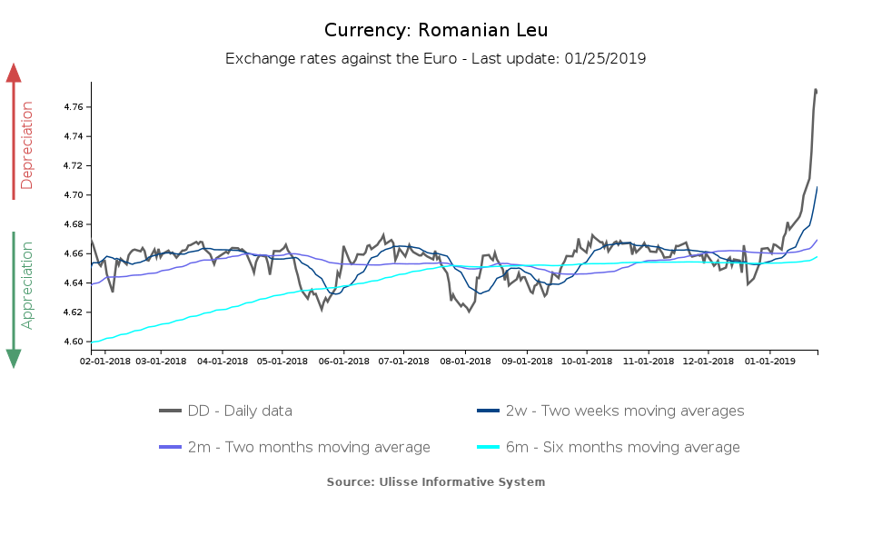 exchange rate of romanian leu against the euro
