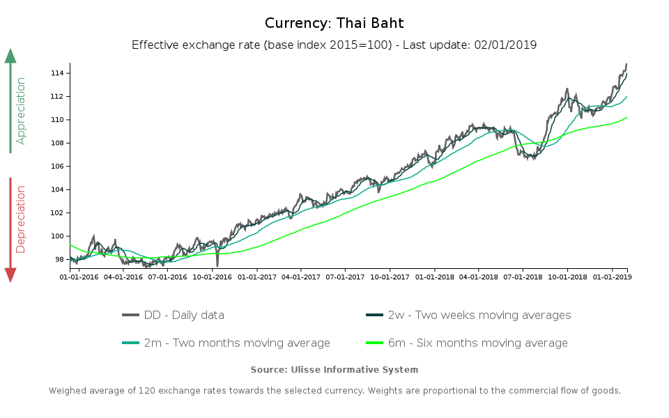 Thai Baht effefctive exchange rate