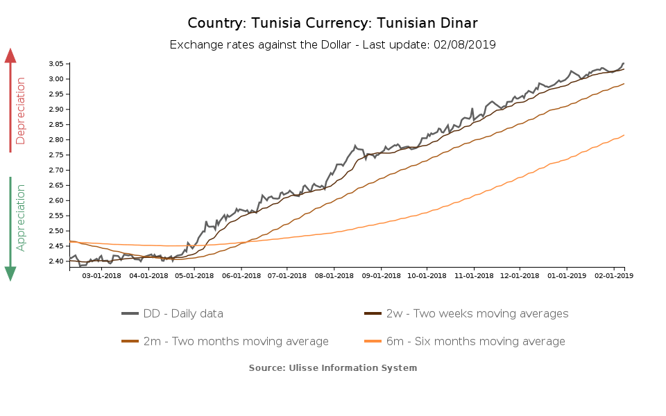 tunisian dinar exchange rate against the dollar