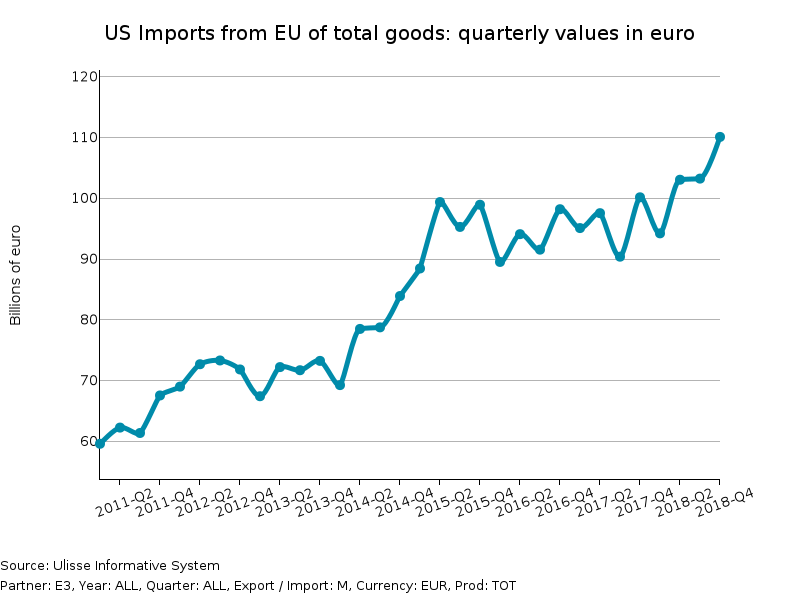 New record in US imports from EU in quarterly and annual values (euro)