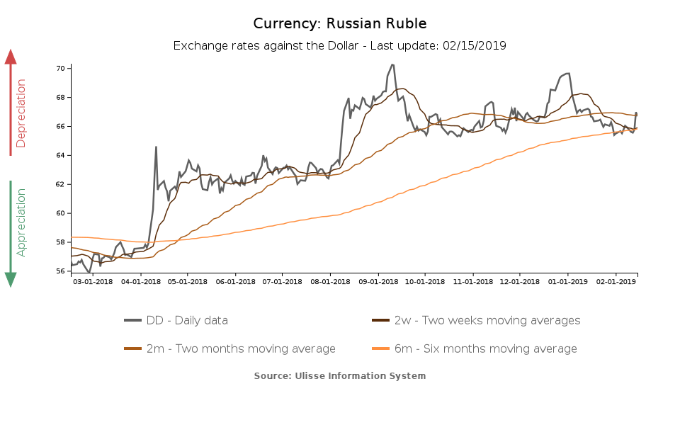 exchange rate russian ruble against the dollar