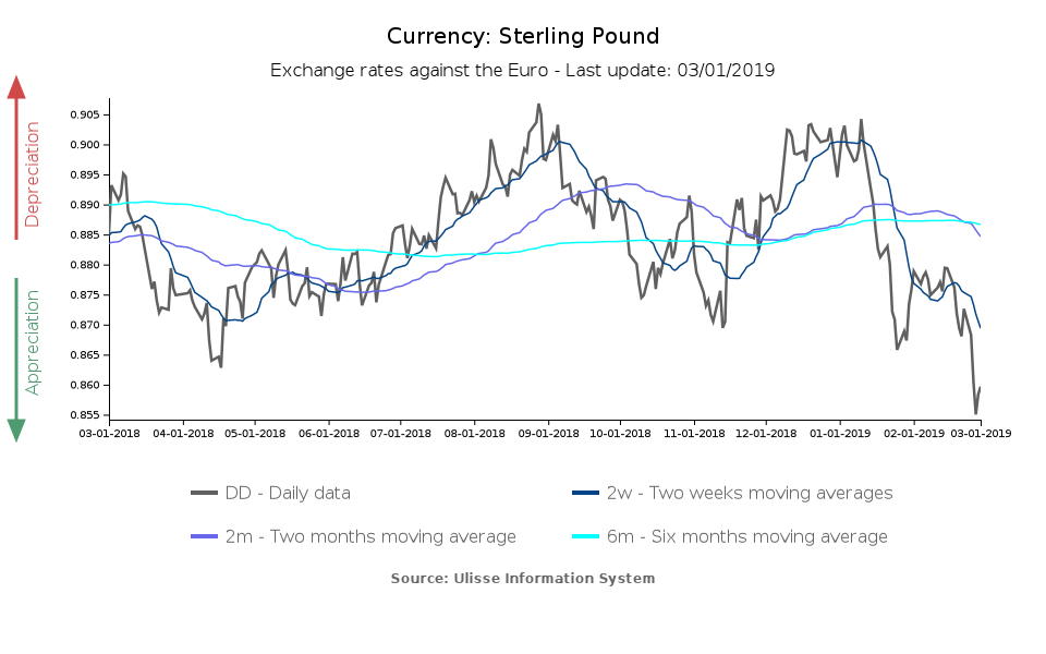 pound exchange rate against the euro