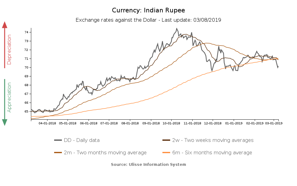 indian rupee exchange rate against the dollar