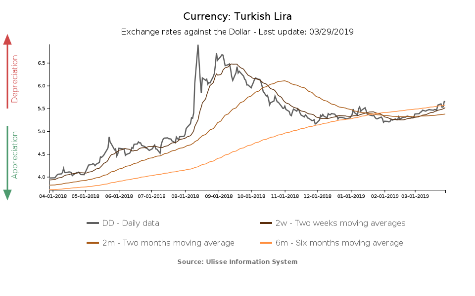 Turkish lira exchange rate against the dollar
