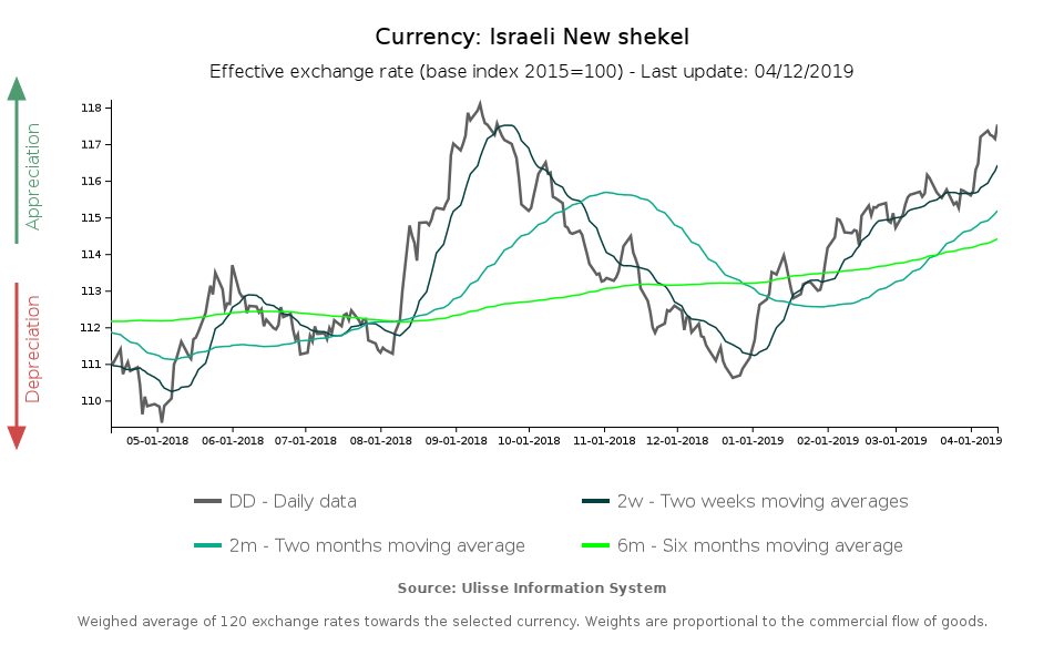 effective exchange rate israeli shekel