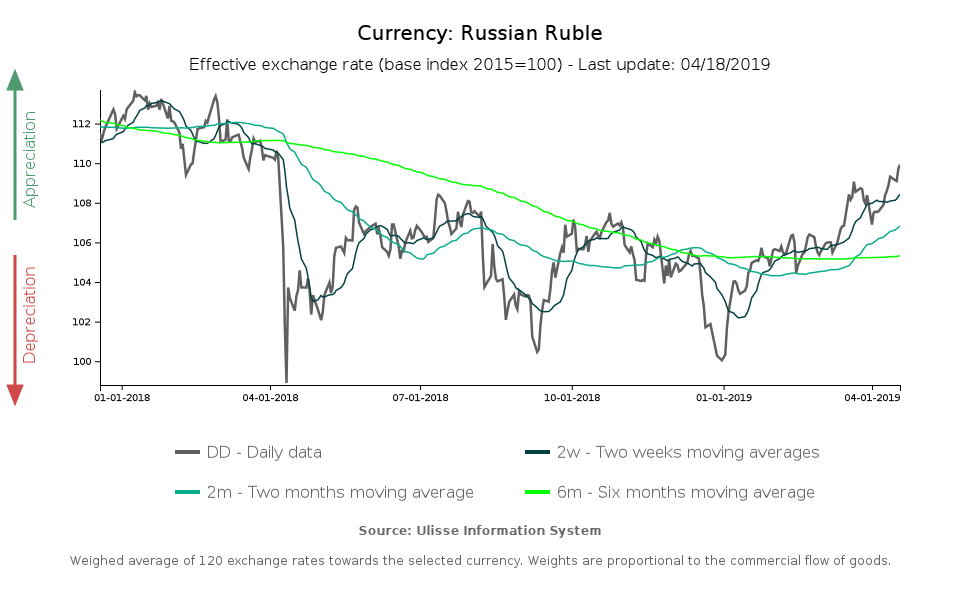 russian ruble effective exchange rate