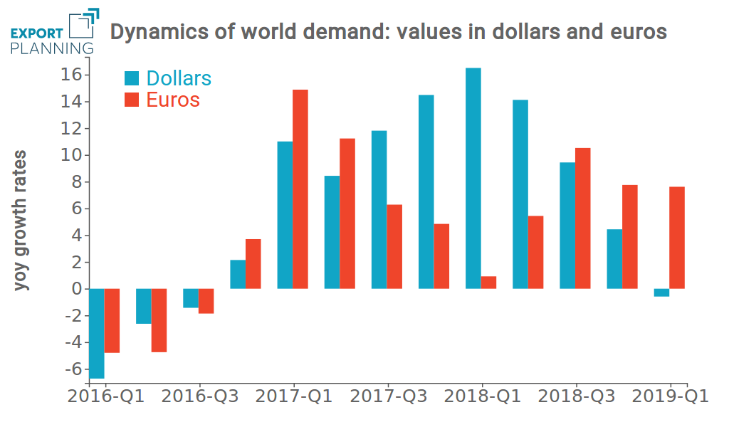 Rates of change od world demand