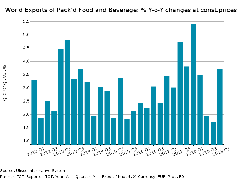 world exports of Packaged Food and Beverage: growth rates at constant prices