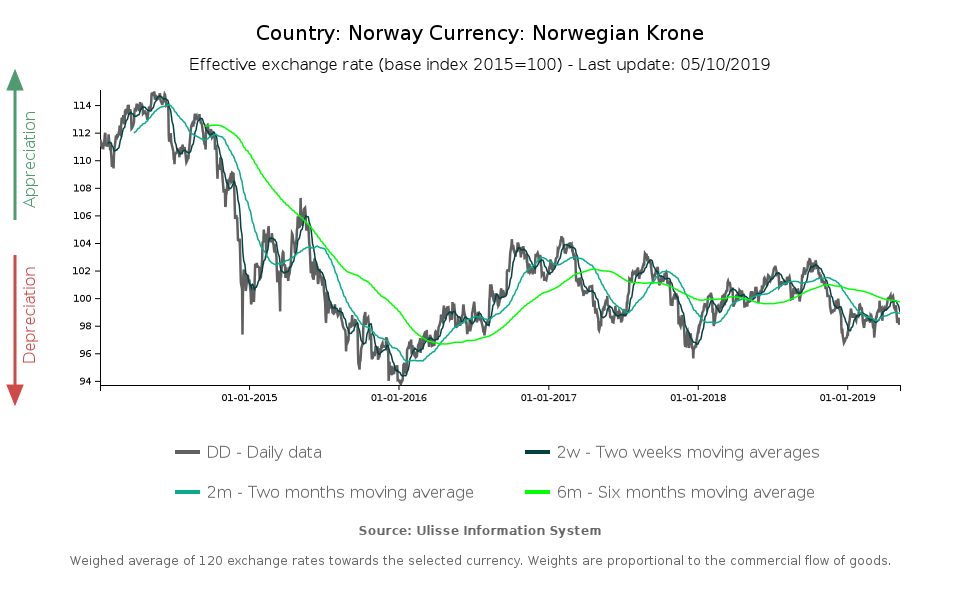 norwegian krone effective exchange rate