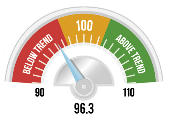 World Trade Outlook Indicator