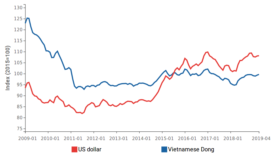us dollar and vietnamese dong effective exchange rates
