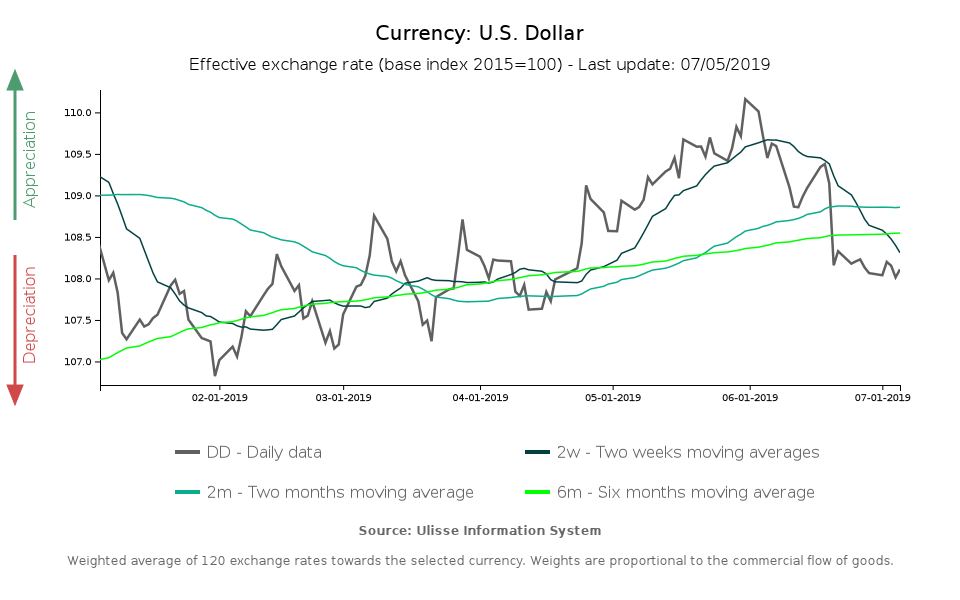 Effective exchange rate of the dollar