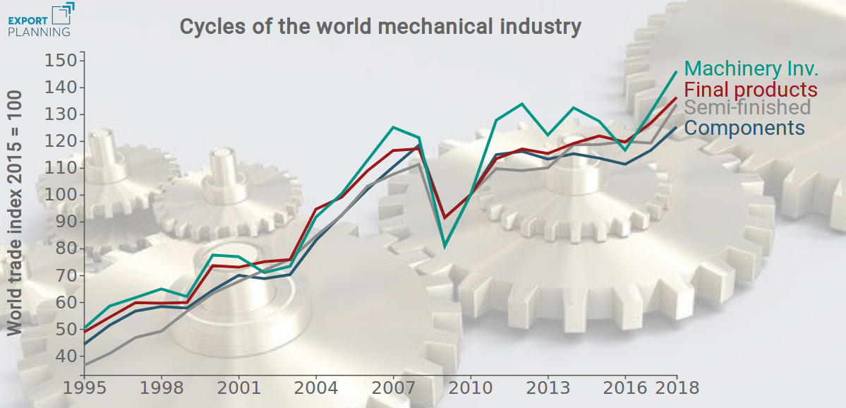 Cycles of the world mechanical industry.