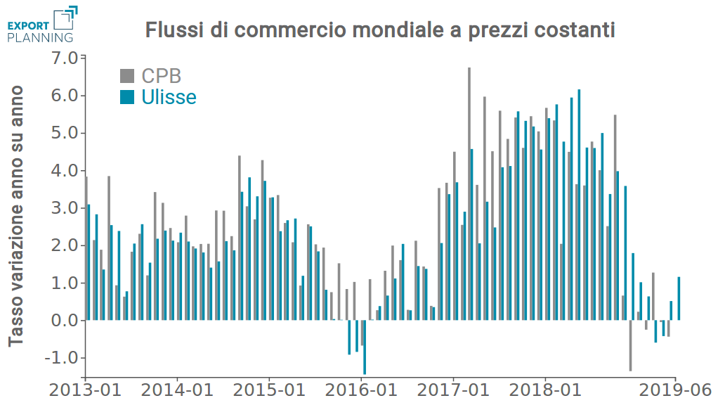 Tassi di variazione della domanda mondiale