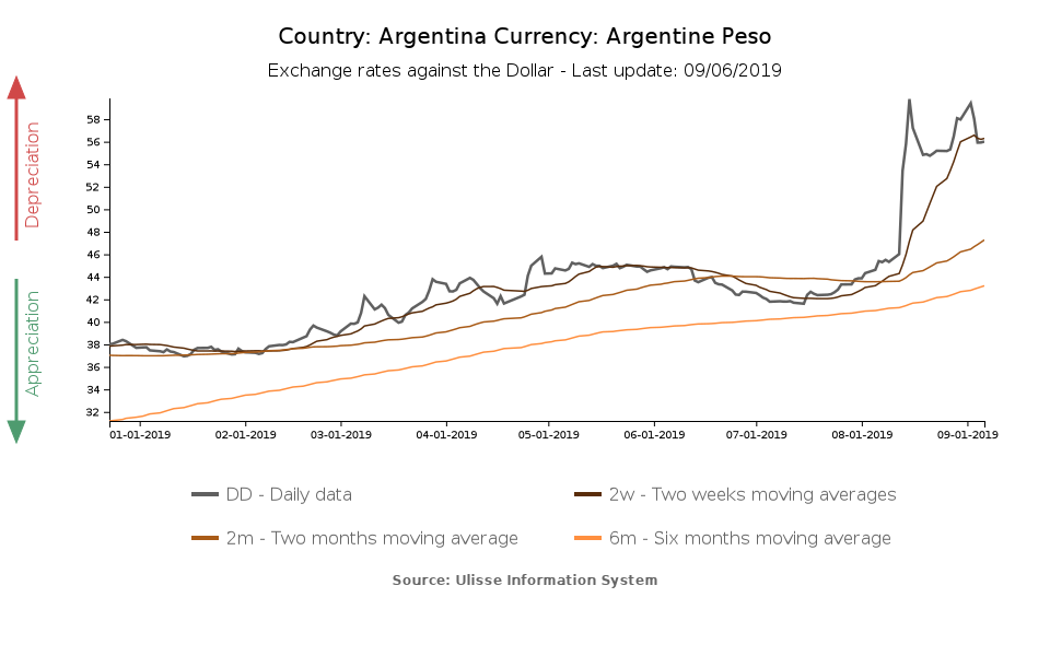 argentine peso exchange rate against the dollar