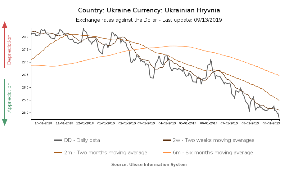 Ukrainian Hryvnia exchange rate