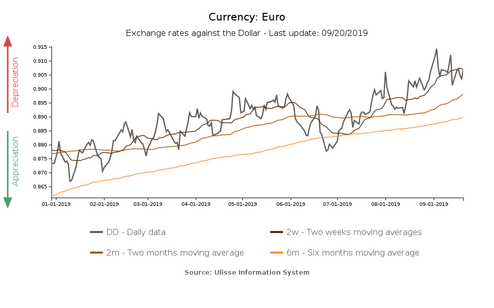 euro exchange rate against the dollar