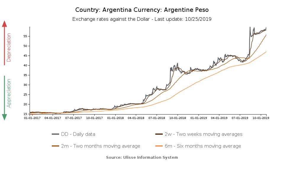 argentine peso exchange rate against the dollar