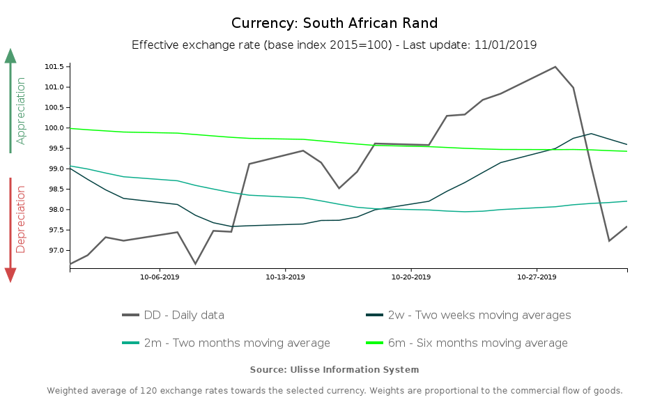 Rand exchange rate