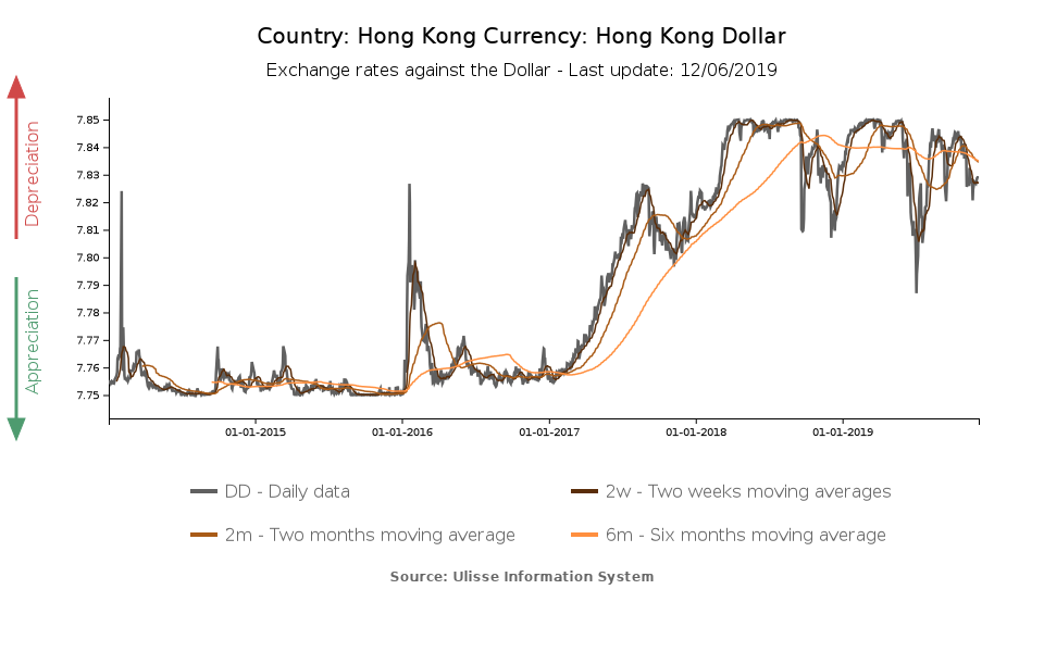 hong kong dollar exchange rate against us dollar
