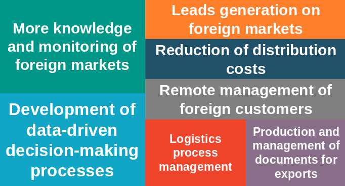 Areas affected by the digitization of SMEs